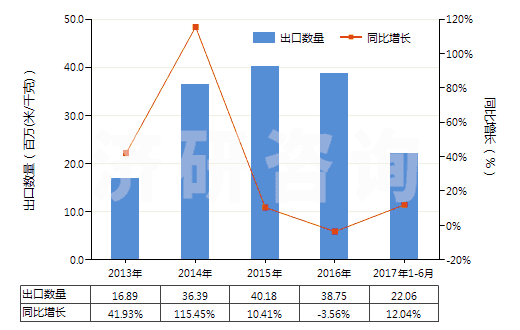 2013-2017年6月中國(guó)高強(qiáng)力紗紡制機(jī)織物(由尼龍或其他聚酰胺高強(qiáng)力紗紡制的)(HS54071010)出口量及增速統(tǒng)計(jì)